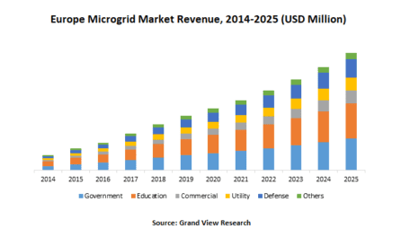 Europe Microgrid Market: A Boon In Renewable Energy Sources