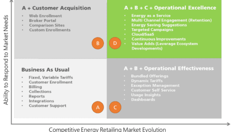 How competitive energy retailers can respond to market developments and stay ahead of competition?