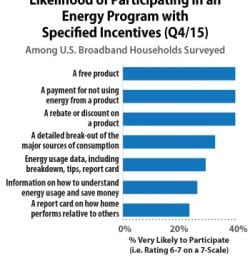 Incentivising the smart home: Energy efficiency
