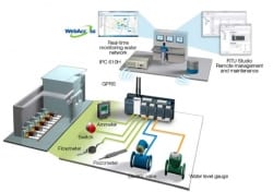 Smart Water Grid and Pump Station Monitoring