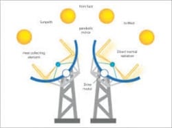 Concentrated Solar Power Market: Industry Development Trends and Forecast 2021