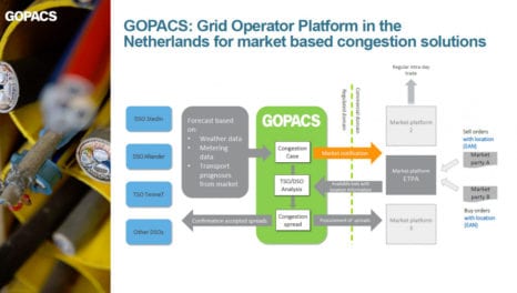 GOPACS: supporting increased market liquidity for TSOs and DSOs