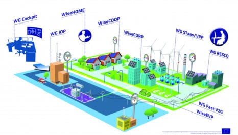 Horizon 2020: WiseGRID enters demonstration phase