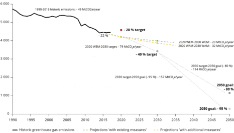 The European Energy Transition: Actors, Factors, Sectors