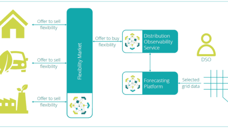 GOFLEX flexibility trading platform enters demonstration phase