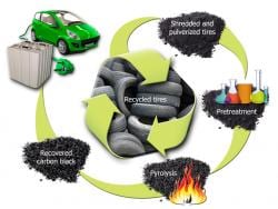 Rubber Meets The Road In New Battery Technology