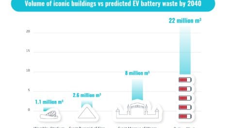 Tackling the thorny issue of EV battery waste