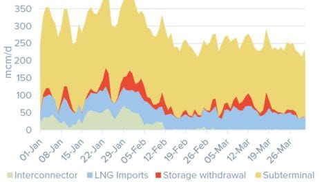 Analysis shows significant change to UK’s gas supply mix