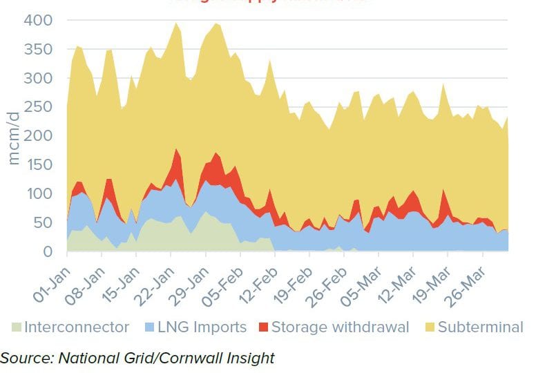 Analysis shows significant change to UK’s gas supply mix