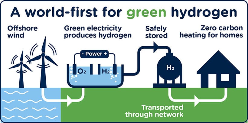 Hydrogen project wins government funding