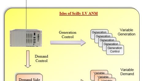 Active network management from LV to HV