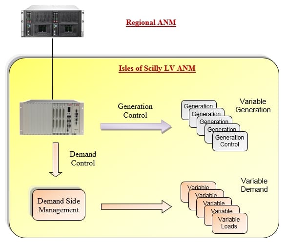 Active network management from LV to HV