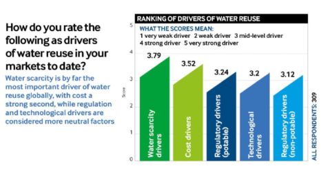 Water reuse: a growing market of opportunity and challenge